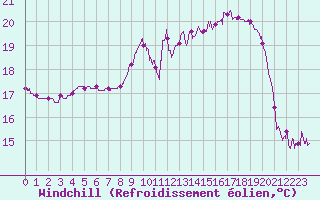 Courbe du refroidissement olien pour Dieppe (76)
