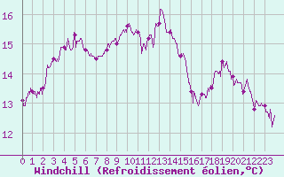 Courbe du refroidissement olien pour Abbeville (80)