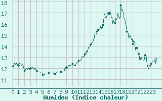 Courbe de l'humidex pour Rouen (76)