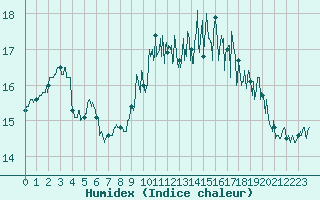 Courbe de l'humidex pour La Rochelle - Aerodrome (17)