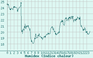 Courbe de l'humidex pour Leucate (11)