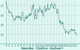 Courbe de l'humidex pour Solenzara - Base arienne (2B)