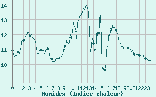 Courbe de l'humidex pour Montauban (82)