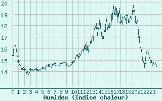 Courbe de l'humidex pour Abbeville (80)