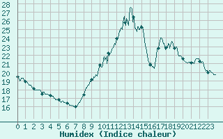 Courbe de l'humidex pour Langres (52) 