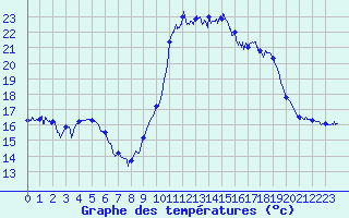 Courbe de tempratures pour Saint-Brieuc (22)