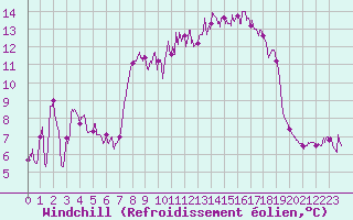 Courbe du refroidissement olien pour Santo Pietro Di Tenda (2B)
