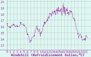 Courbe du refroidissement olien pour Cherbourg (50)