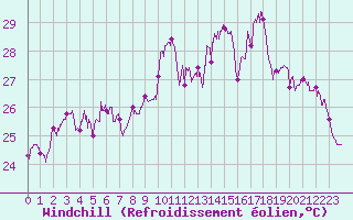 Courbe du refroidissement olien pour Cap Sagro (2B)