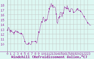 Courbe du refroidissement olien pour Deauville (14)