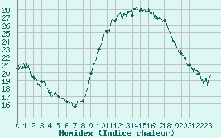 Courbe de l'humidex pour Bastia (2B)