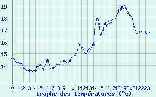 Courbe de tempratures pour Dax (40)