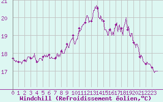 Courbe du refroidissement olien pour Pointe de Chassiron (17)