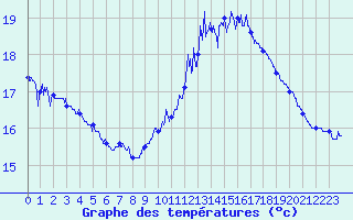 Courbe de tempratures pour Cap Bar (66)