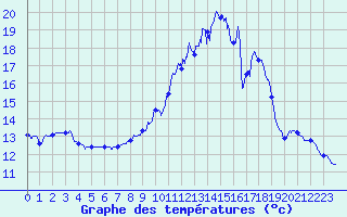 Courbe de tempratures pour Grandchamp (89)