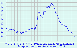 Courbe de tempratures pour Chamonix-Mont-Blanc (74)