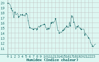 Courbe de l'humidex pour Deauville (14)