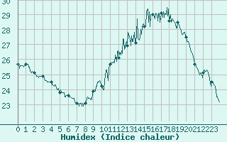 Courbe de l'humidex pour Perpignan (66)