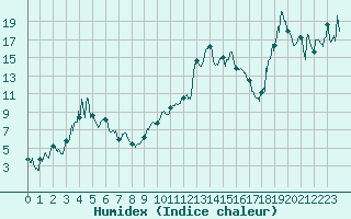 Courbe de l'humidex pour Tarbes (65)