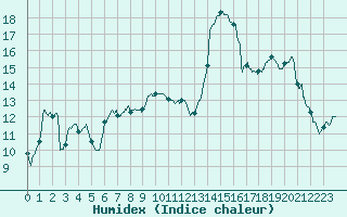Courbe de l'humidex pour Lanvoc (29)