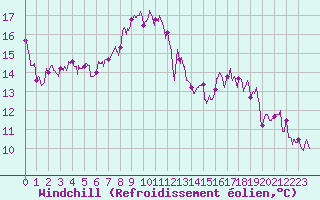 Courbe du refroidissement olien pour Arras (62)