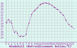 Courbe du refroidissement olien pour Istres (13)