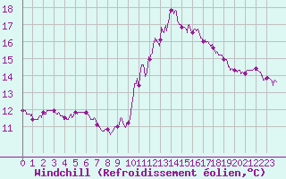 Courbe du refroidissement olien pour Dieppe (76)