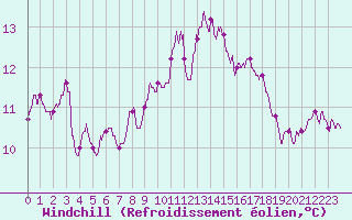 Courbe du refroidissement olien pour Alistro (2B)