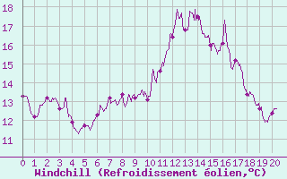Courbe du refroidissement olien pour Saint-Cast-le-Guildo (22)