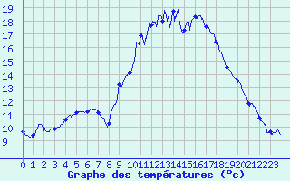 Courbe de tempratures pour Carros (06)