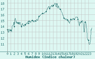 Courbe de l'humidex pour Solenzara - Base arienne (2B)