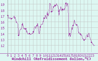 Courbe du refroidissement olien pour Langres (52) 