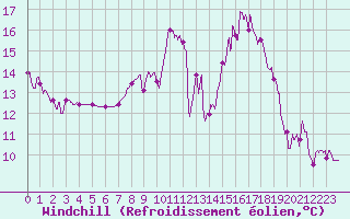 Courbe du refroidissement olien pour Orange (84)