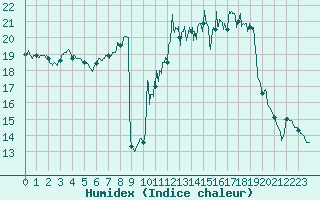 Courbe de l'humidex pour Salon-de-Provence (13)