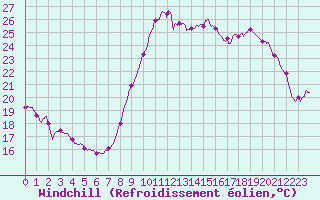 Courbe du refroidissement olien pour Le Touquet (62)