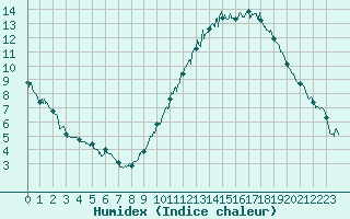 Courbe de l'humidex pour Ambrieu (01)