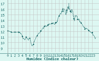 Courbe de l'humidex pour Saint-Brieuc (22)