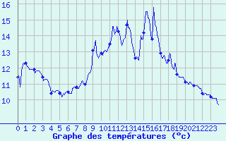 Courbe de tempratures pour Col de la Loge (42)