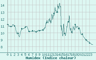 Courbe de l'humidex pour Chevru (77)