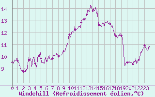 Courbe du refroidissement olien pour Alenon (61)