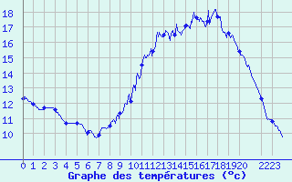 Courbe de tempratures pour Marville (28)