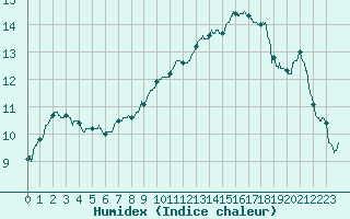 Courbe de l'humidex pour Lyon - Saint-Exupry (69)