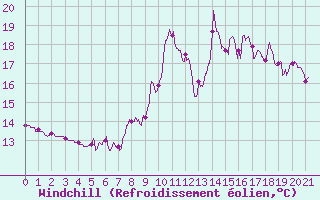 Courbe du refroidissement olien pour Sospel (06)
