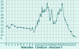 Courbe de l'humidex pour Le Montat (46)