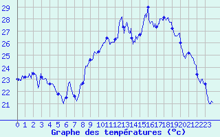 Courbe de tempratures pour Hyres (83)