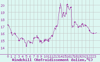 Courbe du refroidissement olien pour Lille (59)