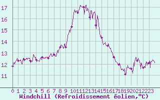 Courbe du refroidissement olien pour Figari (2A)