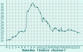 Courbe de l'humidex pour Cap de la Hague (50)