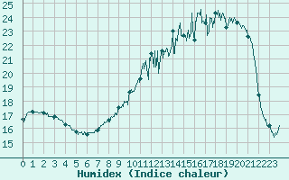 Courbe de l'humidex pour Troyes (10)