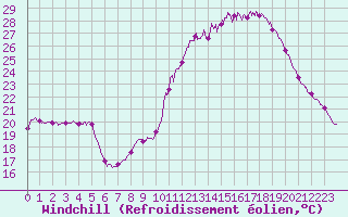Courbe du refroidissement olien pour Mende - Chabrits (48)